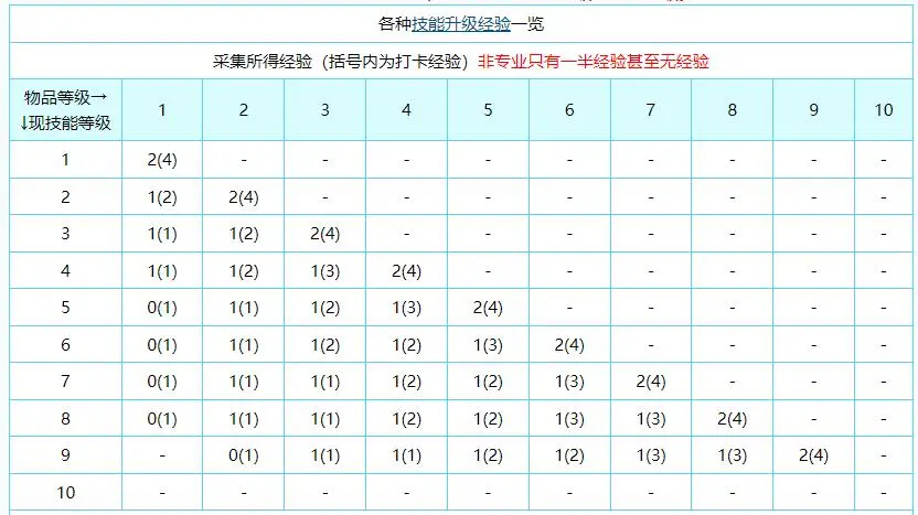 魔力宝贝私服新手玩家如何快速提升技能 魔力宝贝私服新手玩家如何快速提升技能